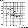 Аэродинамические параметры вентилятора ВЦ 5-45