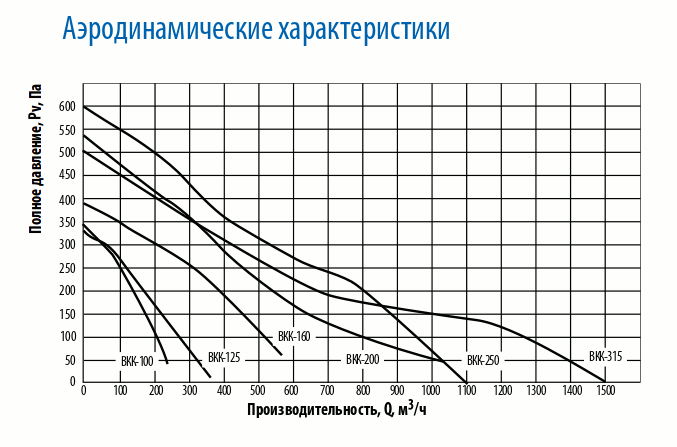 Круглые канальные вентиляторы в Челябинске