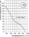 График аэродинамики вентилятора ВО 2,5